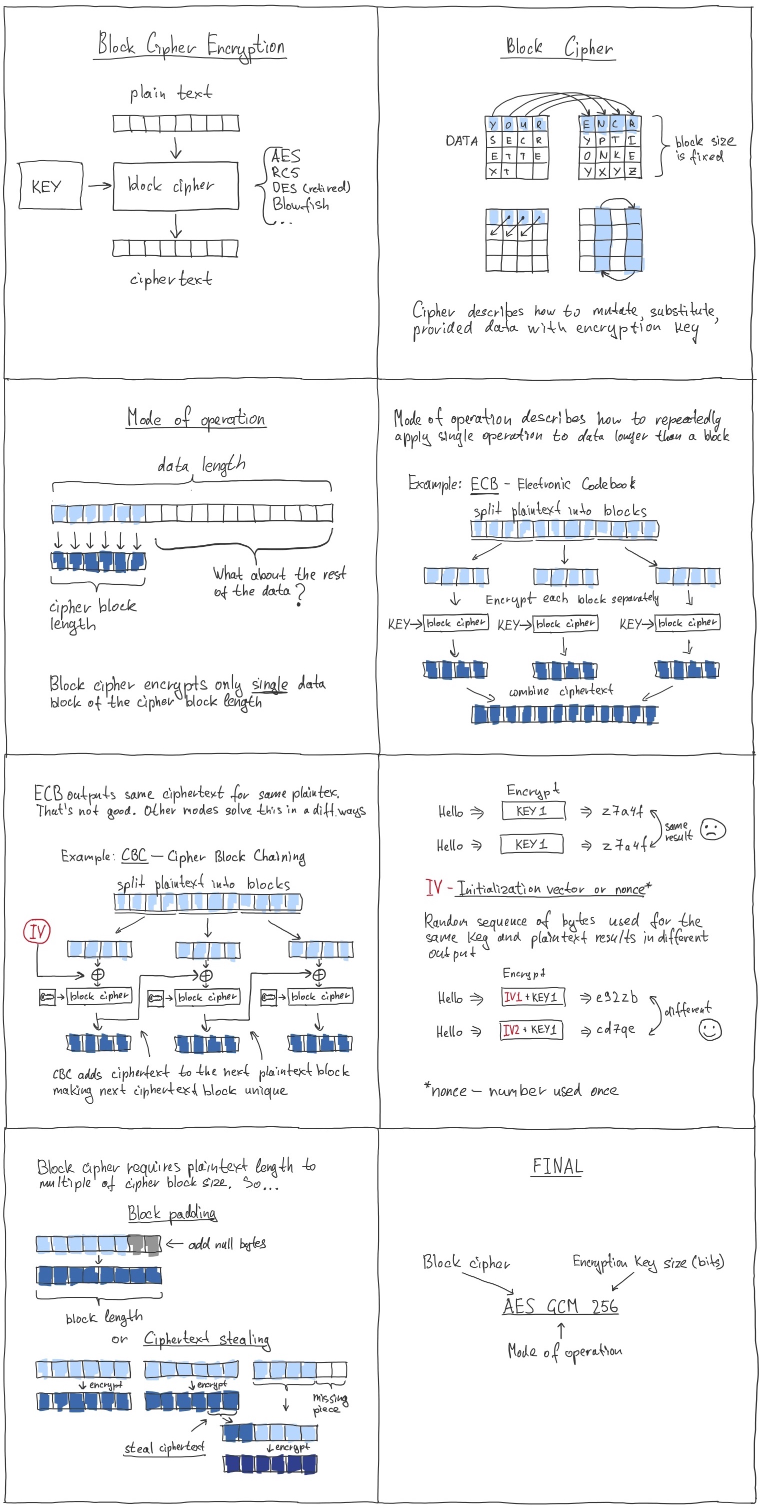 block cipher encryption