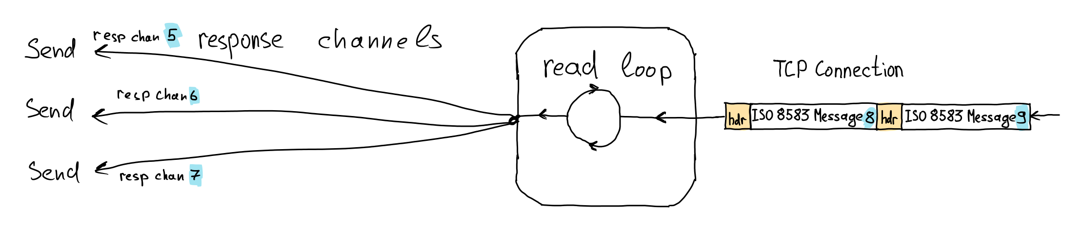 read loop