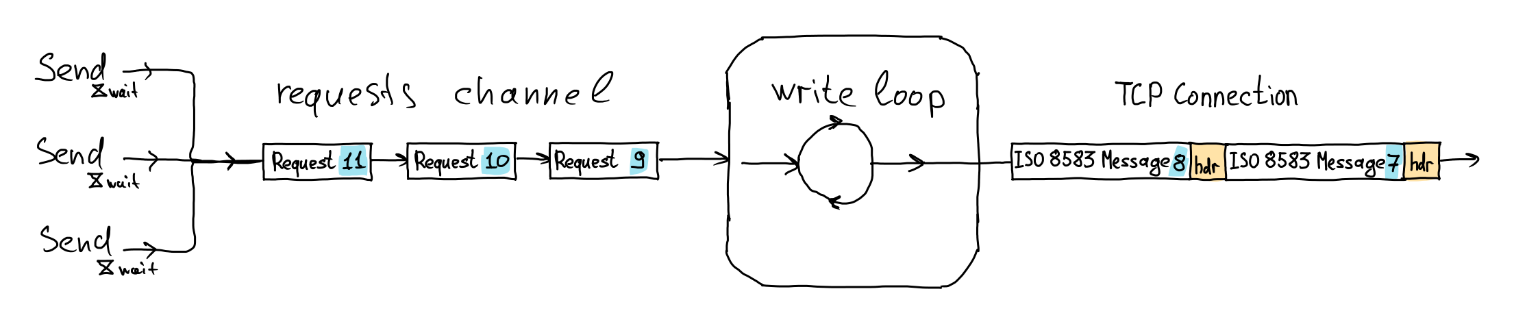 write loop